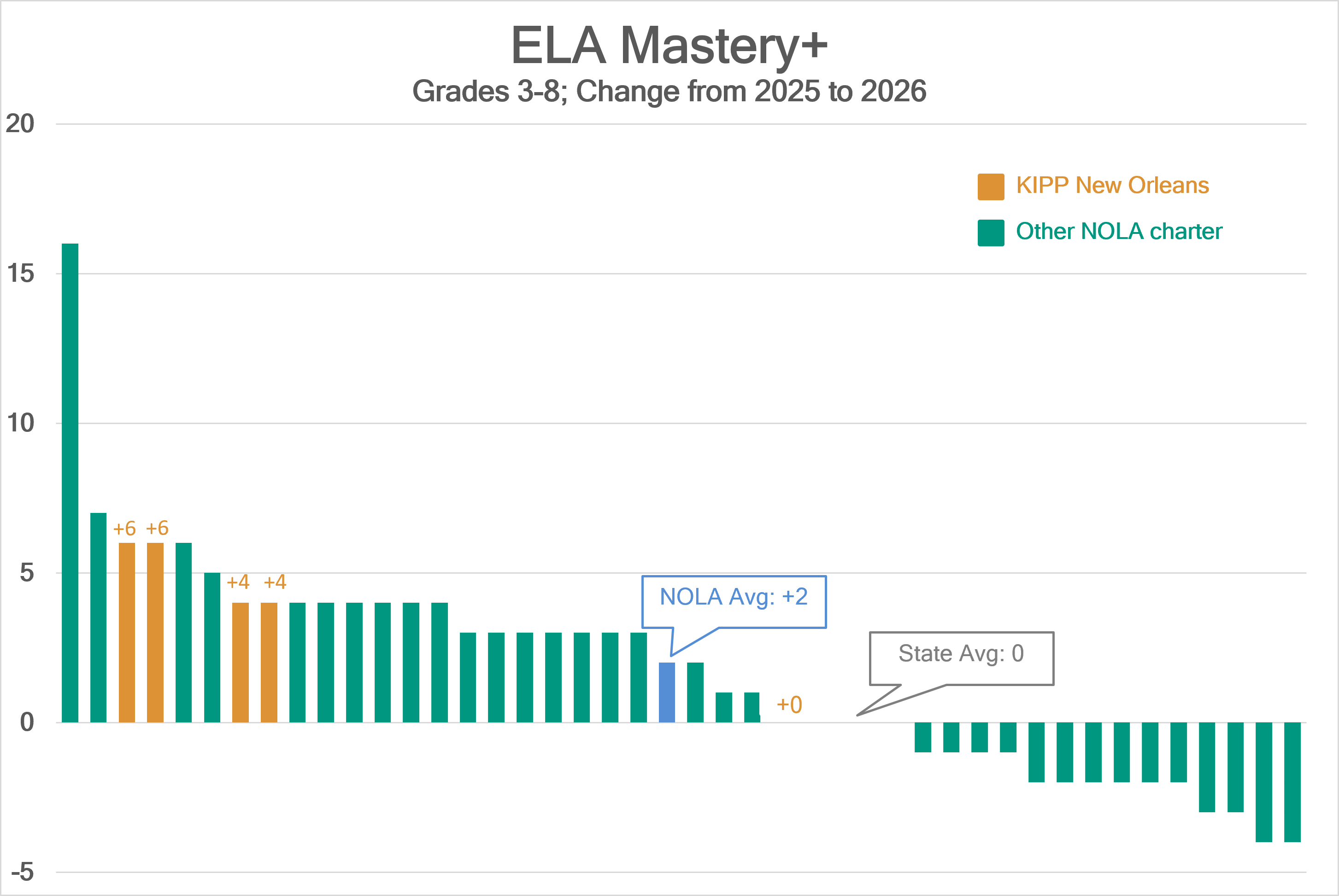 ELA Mastery+ change, grades 3 to 8, 2025 to 2026