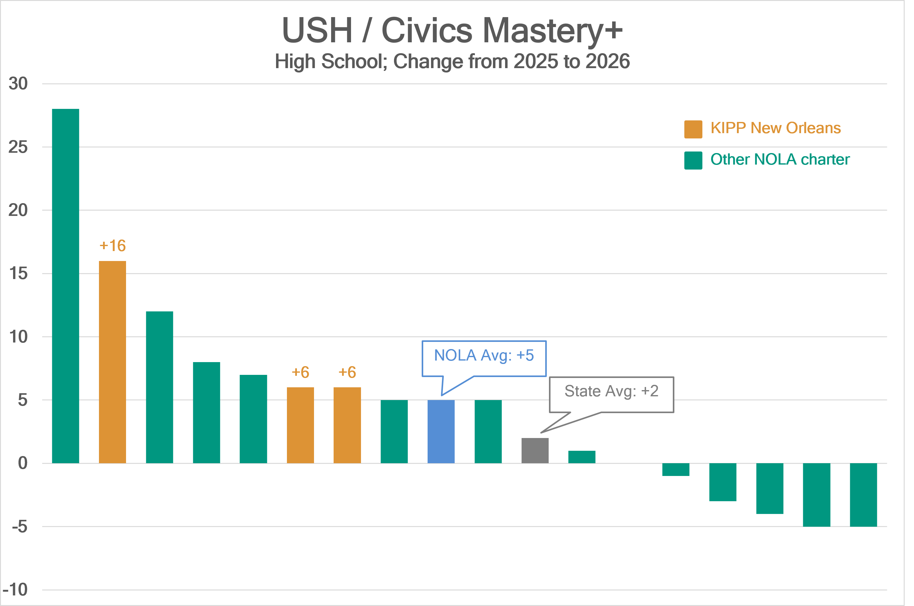 US History / Civics Mastery+ change, high school, 2025 to 2026